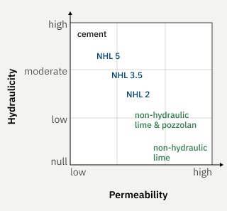 This graph shows that the more hydraulic a binder is the less permeable it is.